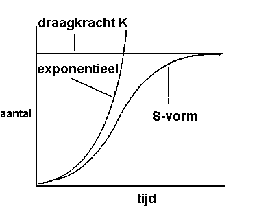 groeicurve