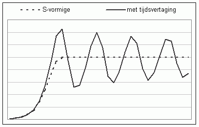 groeicurve met tijdsvertraging