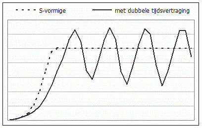 groeicurve met dubbele tijdsvertraging
