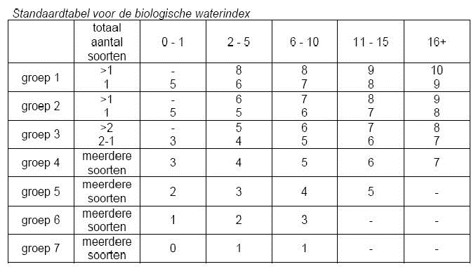 Beoordelingstabel BISEL-systeem