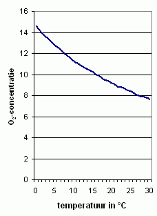 zuurstofverzadiging bij verschillende temperaturen